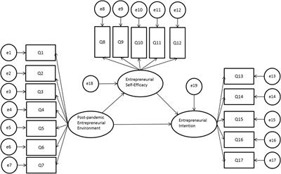 Entrepreneurial Self-Efficacy Mediates the Impact of the Post-pandemic Entrepreneurship Environment on College Students’ Entrepreneurial Intention